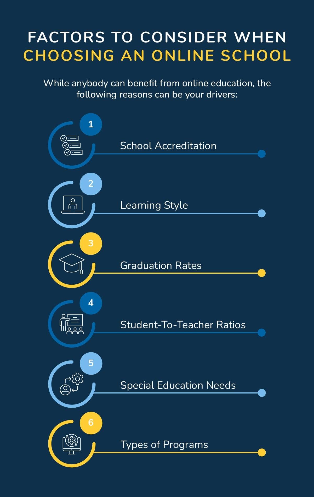 An infographic listing the factors to consider when choosing an online school.